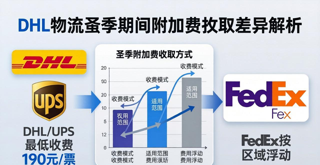 DHL、UPS、FedEx旺季附加费收取方式及差异解析