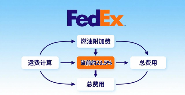 如何计算FedEx国际物流费用？一站式解决你的疑问