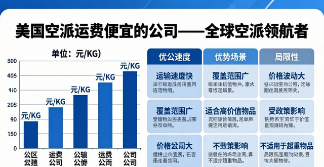 美国空派运费便宜的公司-全球空派领航者