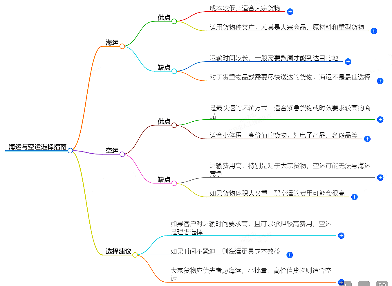 海运与空运选择指南-恒盛通专业物流服务