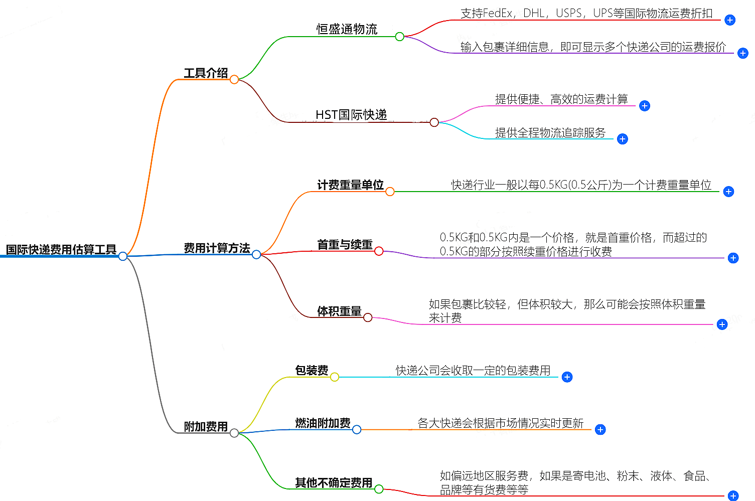 国际快递费用估算工具-免费在线计算国际快递费用