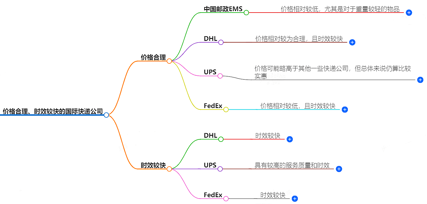 推荐一些价格合理、时效较快的国际快递公司有哪些