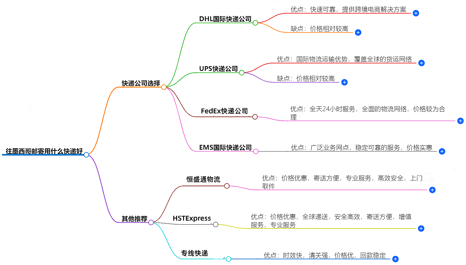 往墨西哥邮寄