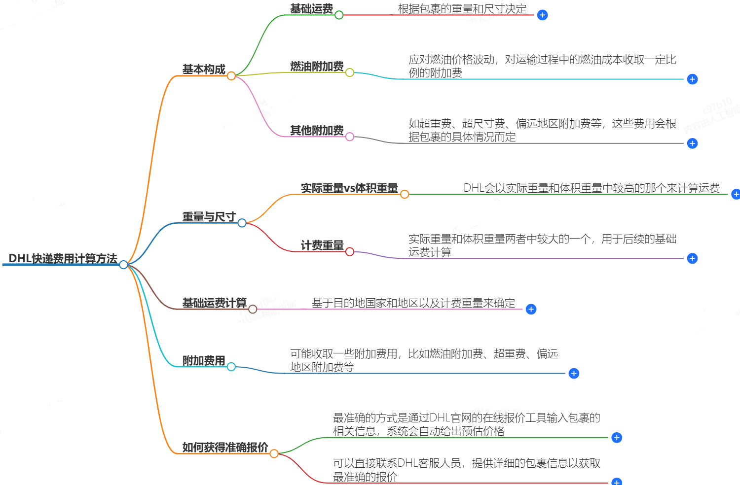 DHL快递费用计算方法-如何准确计算DHL快递费用