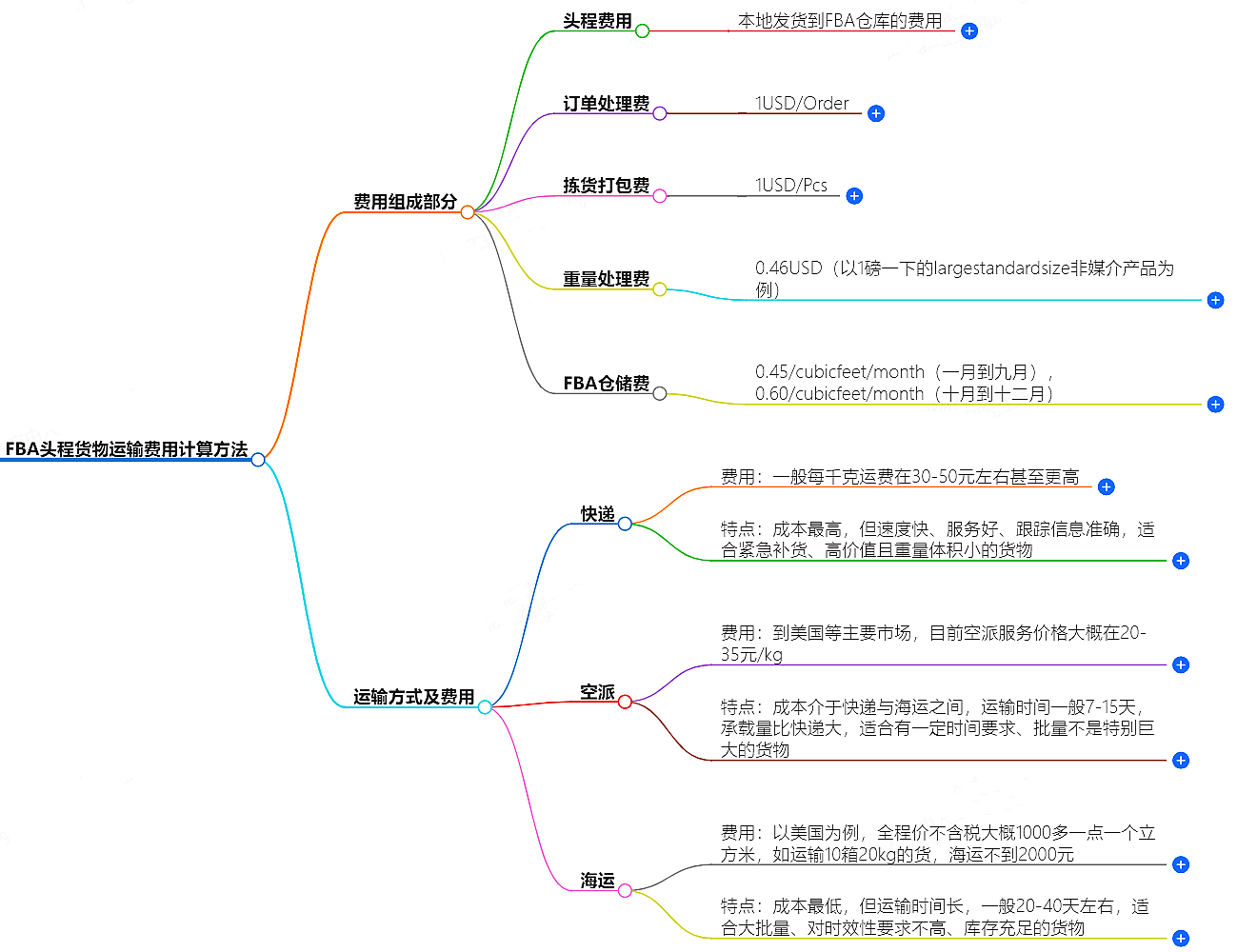 FBA头程货物运输费用计算方法详解