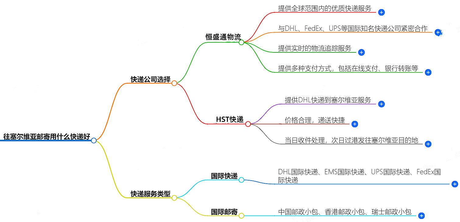 往塞尔维亚邮寄用什么快递好？-专业快递服务推荐