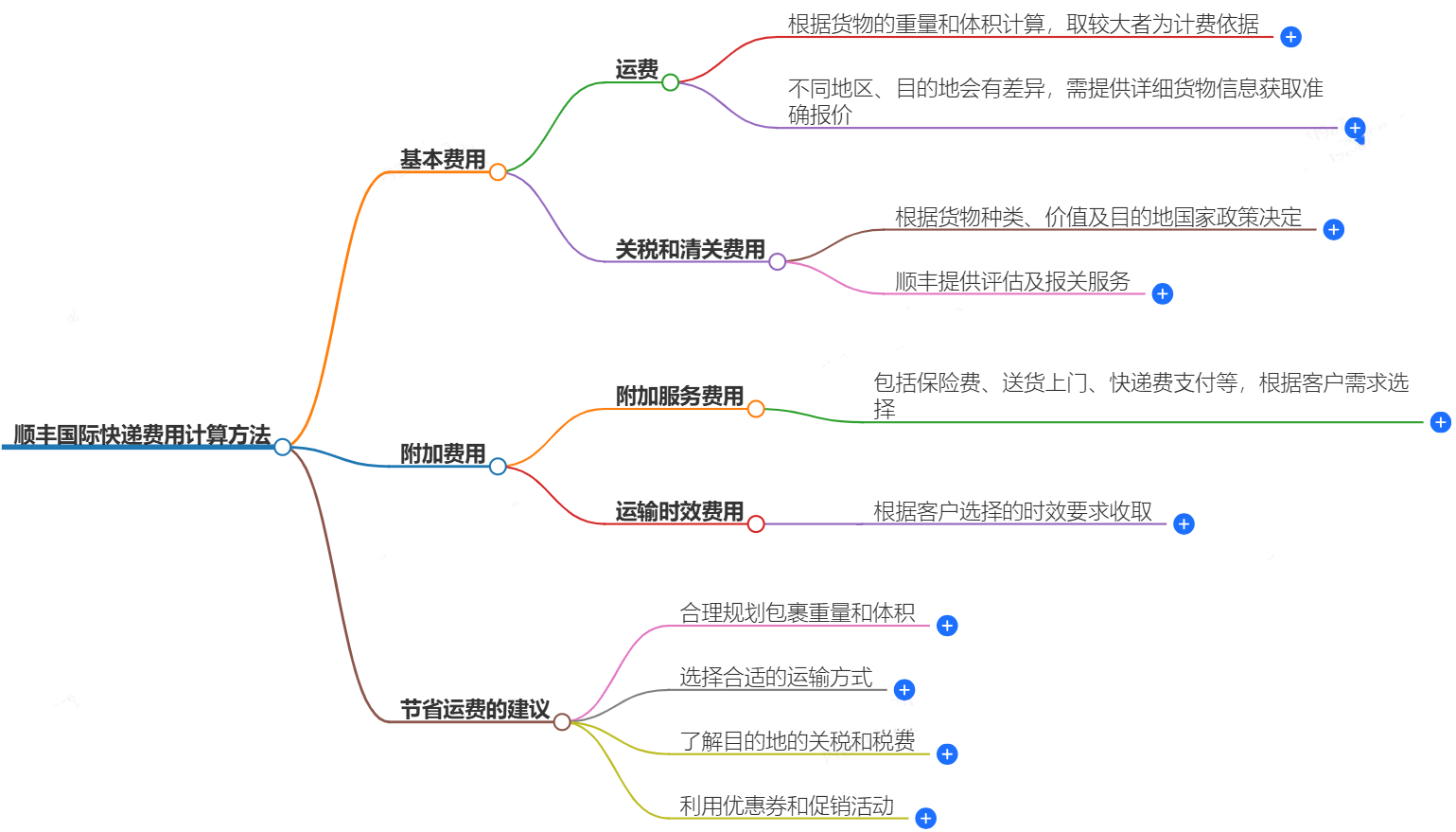 顺丰国际快递费用计算方法-如何准确计算顺丰国际快递费用