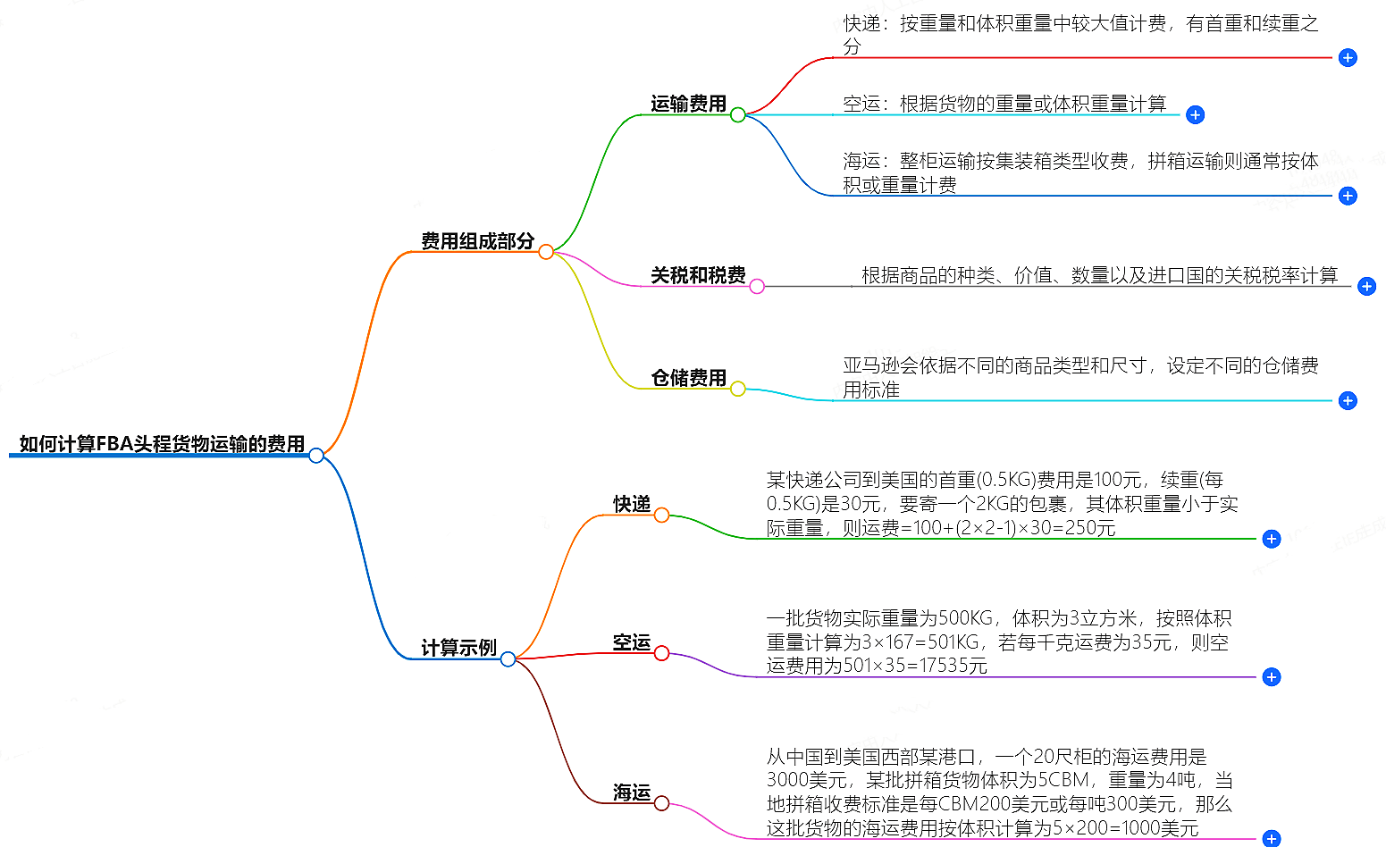 如何计算fba头程货物运输的费用?举例说明