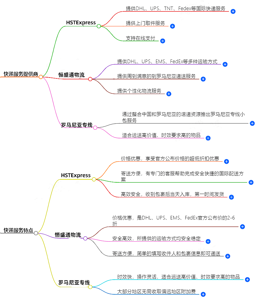 往罗马尼亚邮寄用什么快递好？-专业快递服务推荐