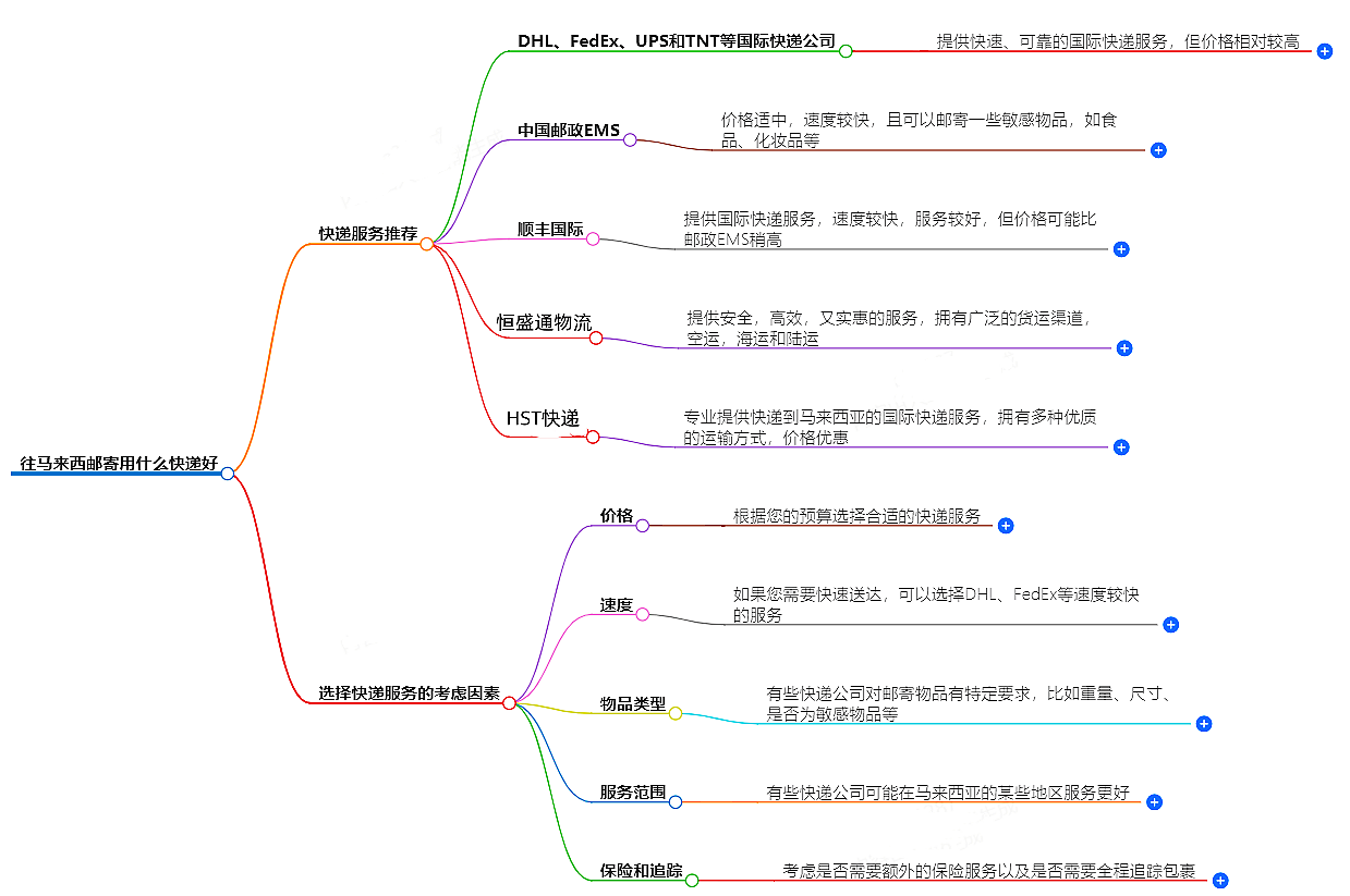 往马来西亚邮寄