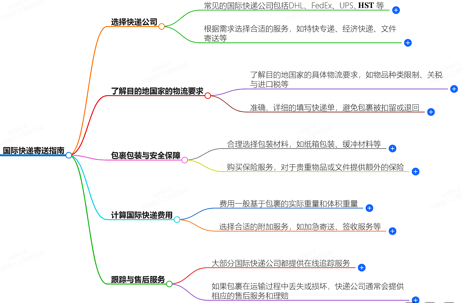 国际快递寄送指南.png