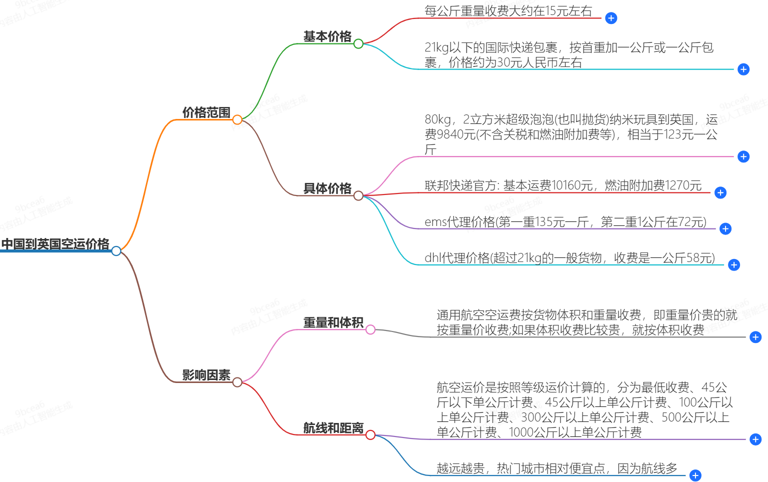 中国到英国空运价格