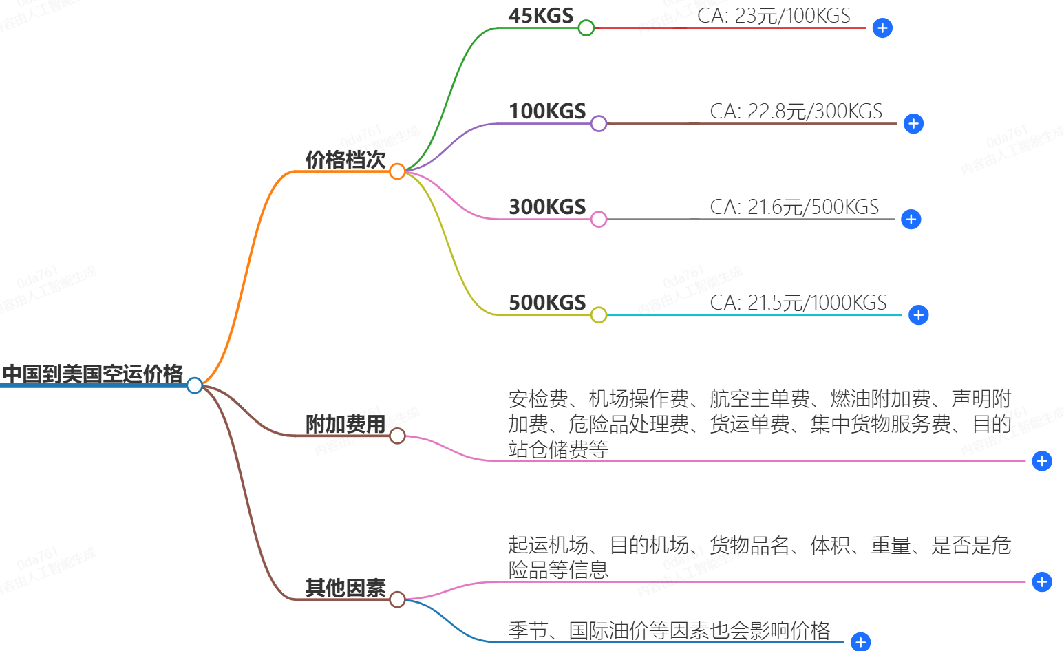 中国到美国空运价格