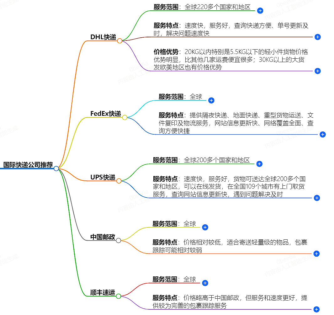 什么快递可以寄到国外？-最好的国际快递公司推荐