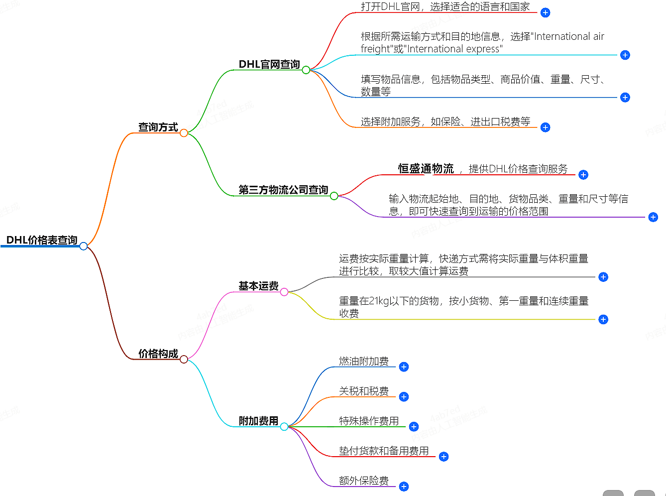 DHL价格表查询-快递价格怎么查