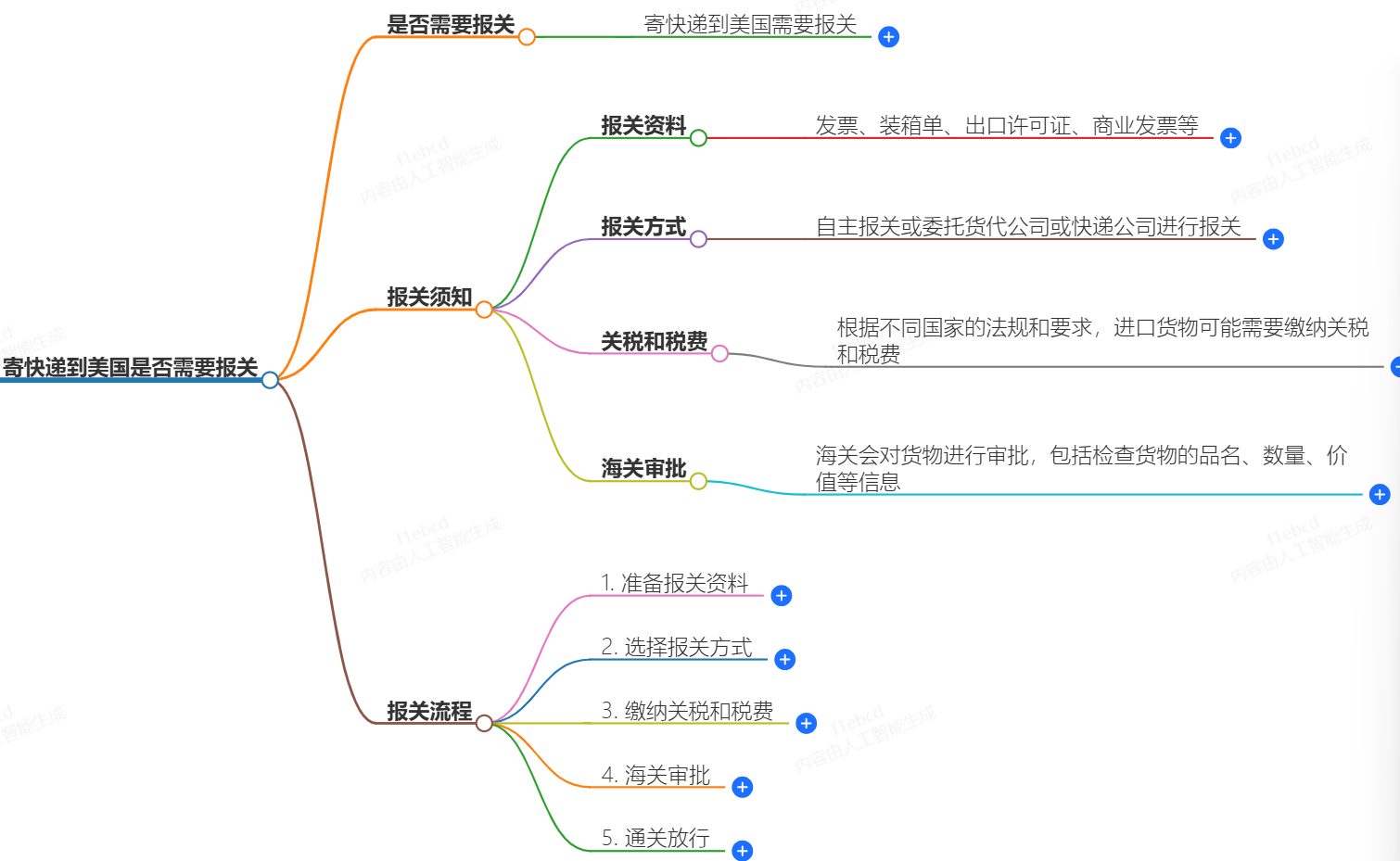 寄快递到美国需要报关吗？报关须知和流程简介
