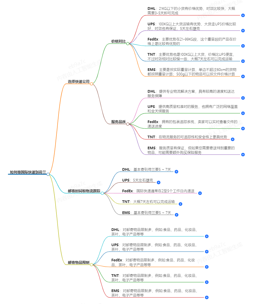怎么寄国际快递到荷兰便宜？