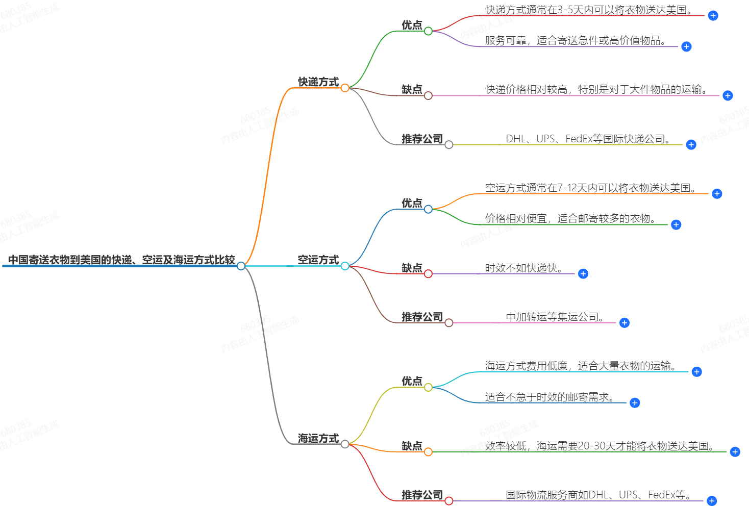中国寄送衣物到美国