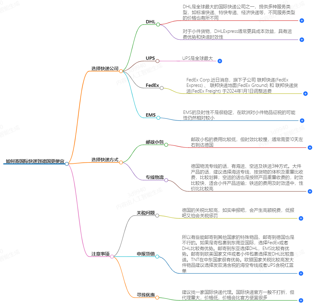怎么寄国际快递到德国便宜？