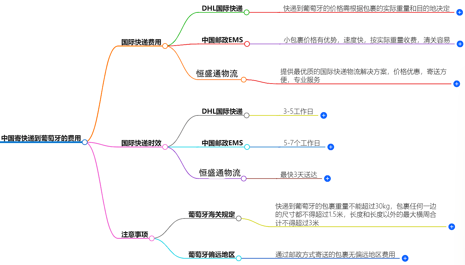 中国到葡萄牙快递价格