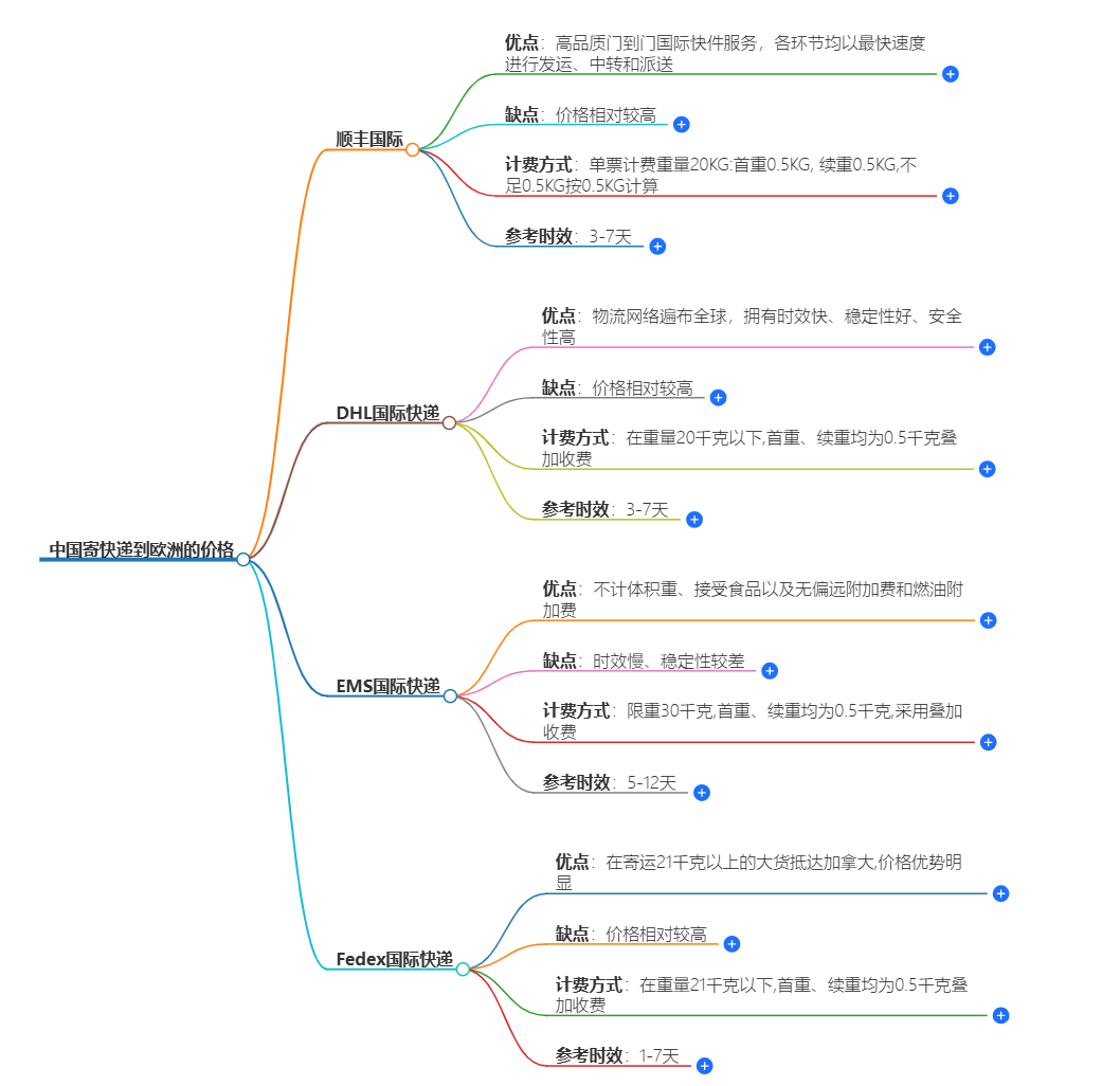 中国到欧洲快递价格