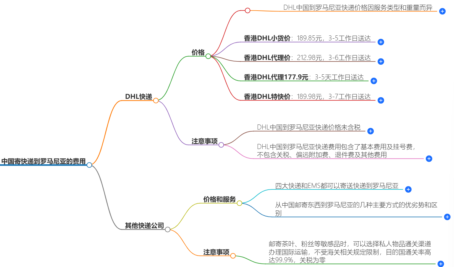 中国寄快递到罗马尼亚多少钱-最新价格和服务