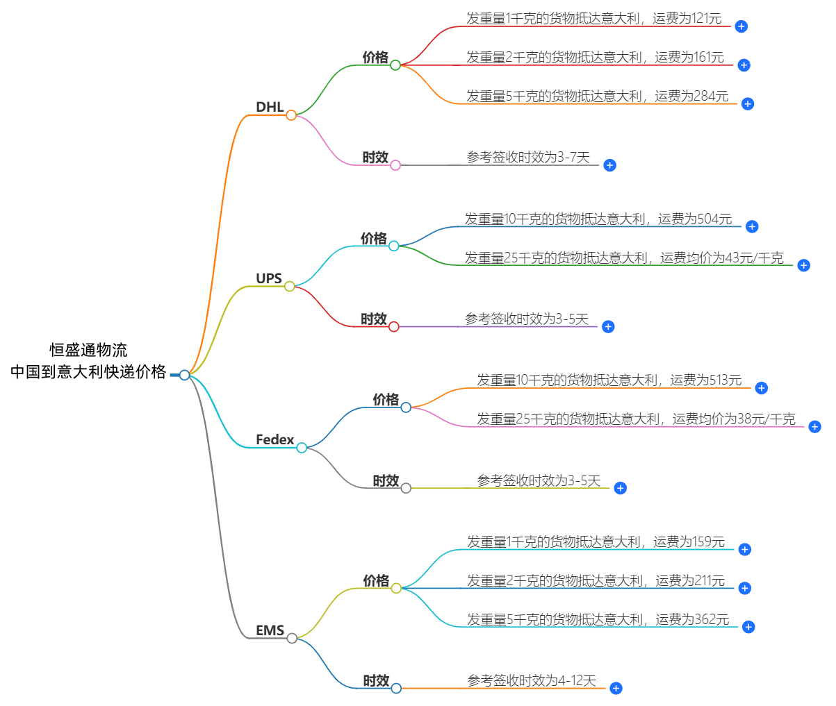 中国到意大利快递价格
