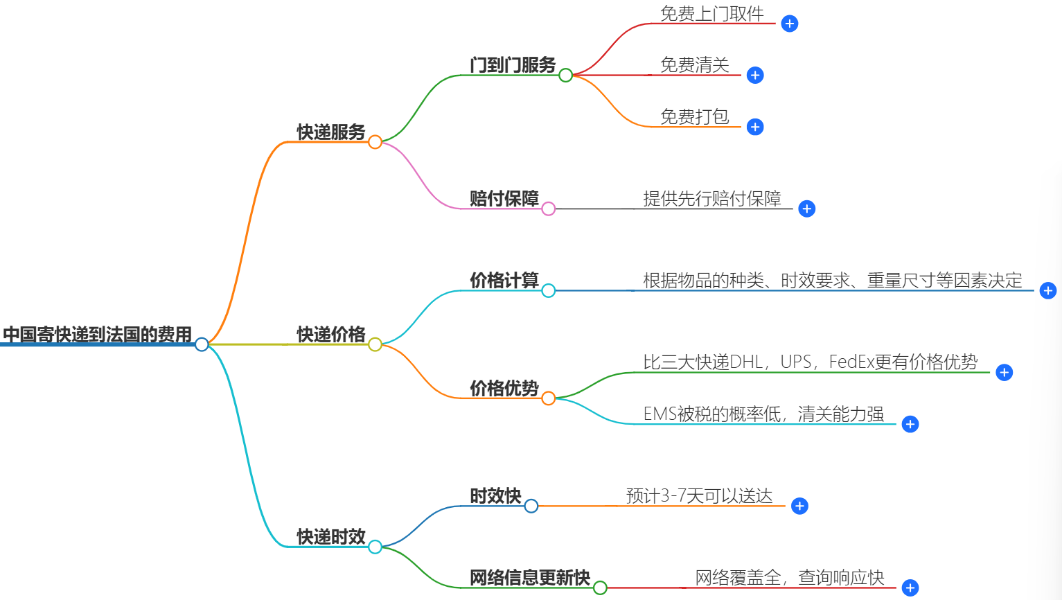 中国到法国快递服务