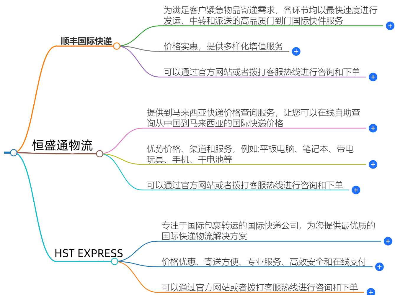 中国寄快递到马来西亚多少钱-最新价格和服务