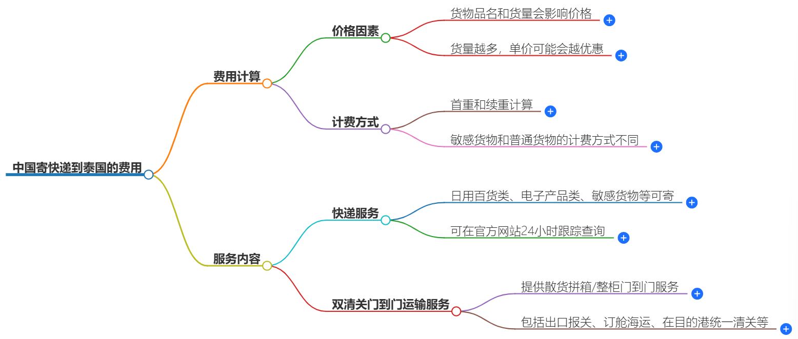 中国寄快递到泰国多少钱-最新价格和服务