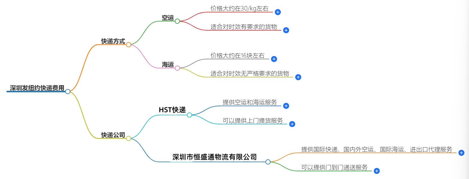 深圳发纽约快递多少钱？