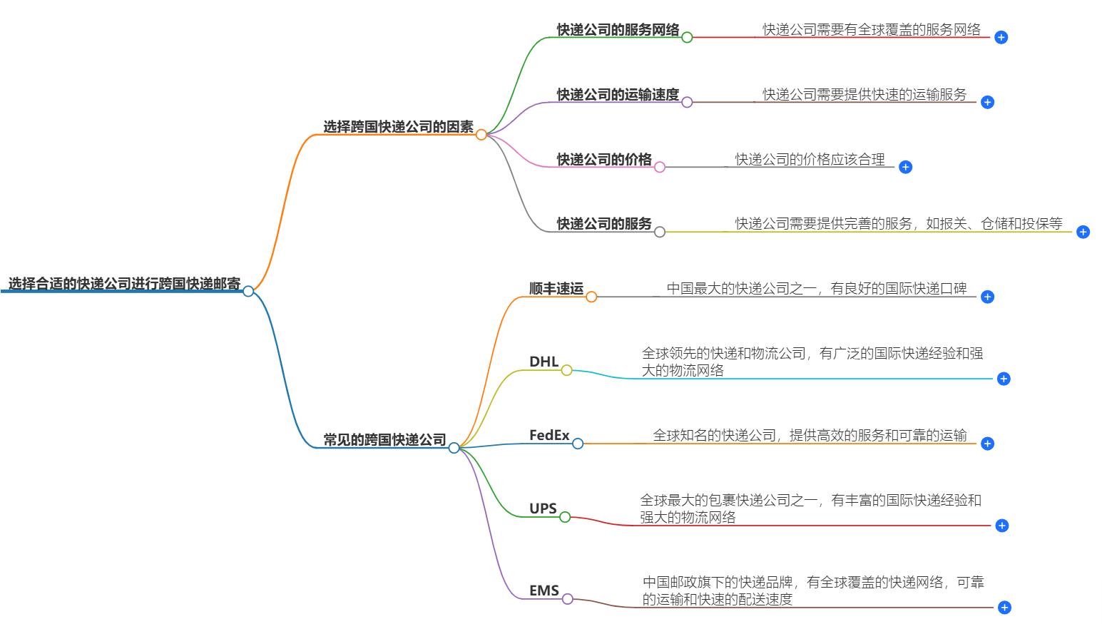 如何选择合适的快递公司进行跨国快递邮寄？