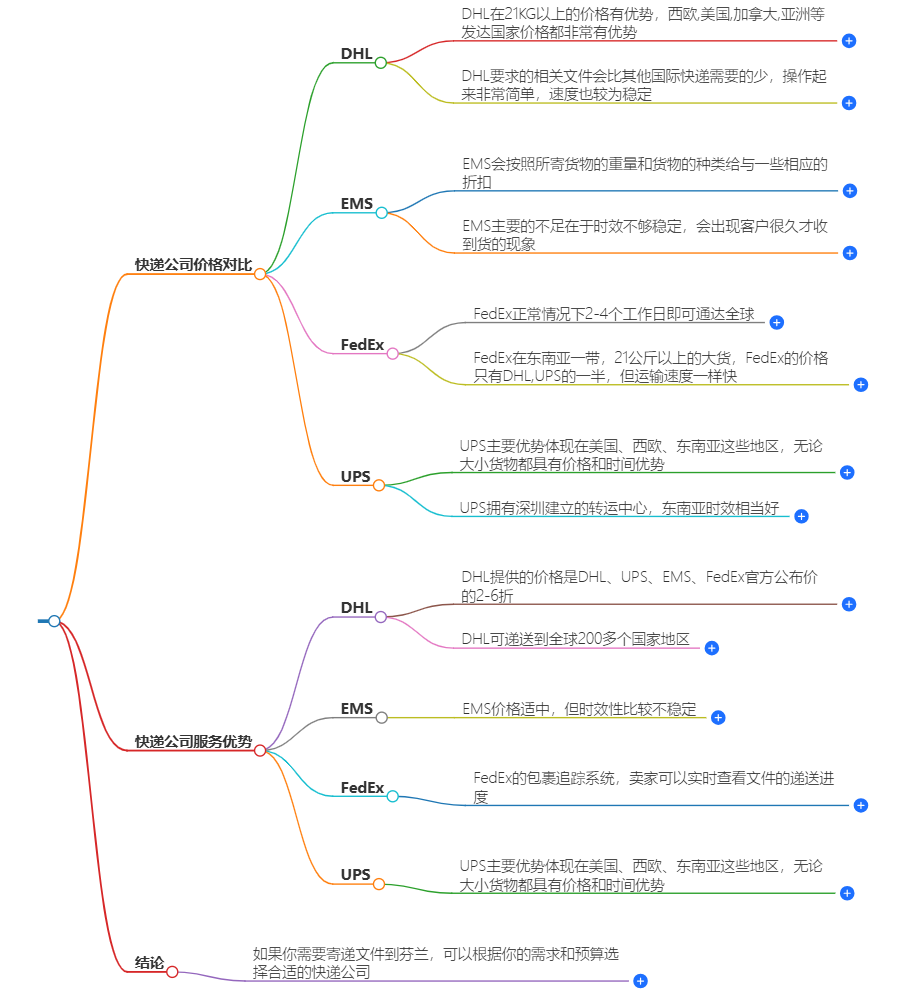中国寄芬兰文件哪个快递便宜-快递公司推荐