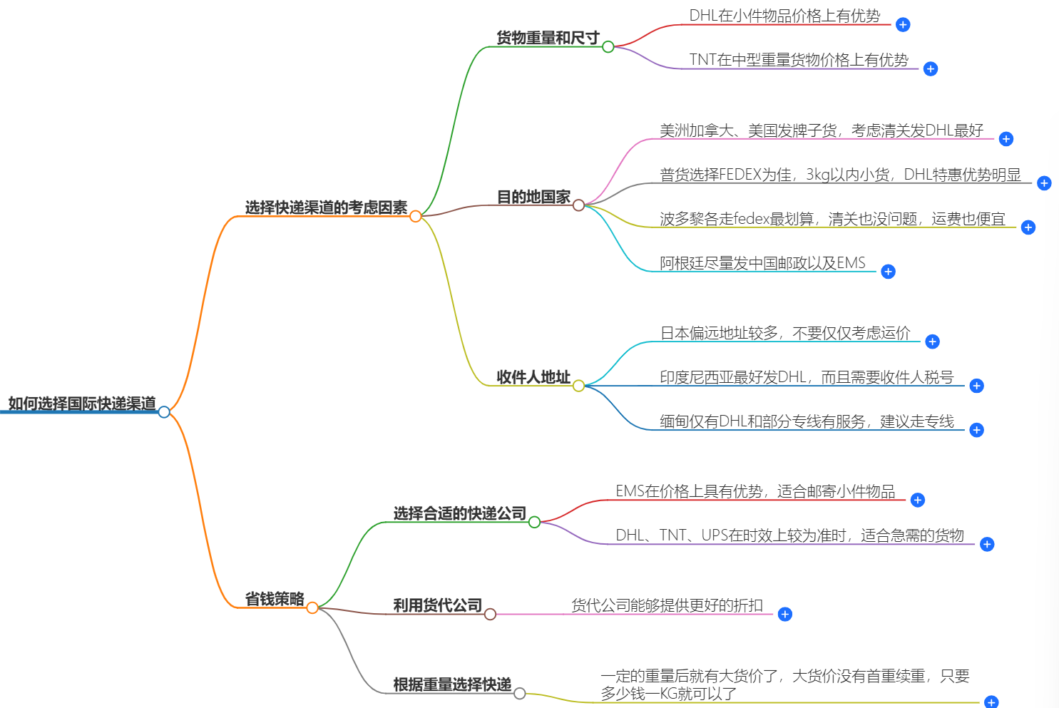 如何选择国际快递渠道，省钱又省心？