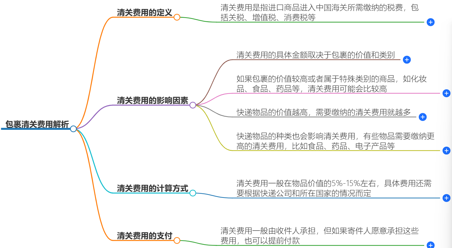 包裹清关费用说明