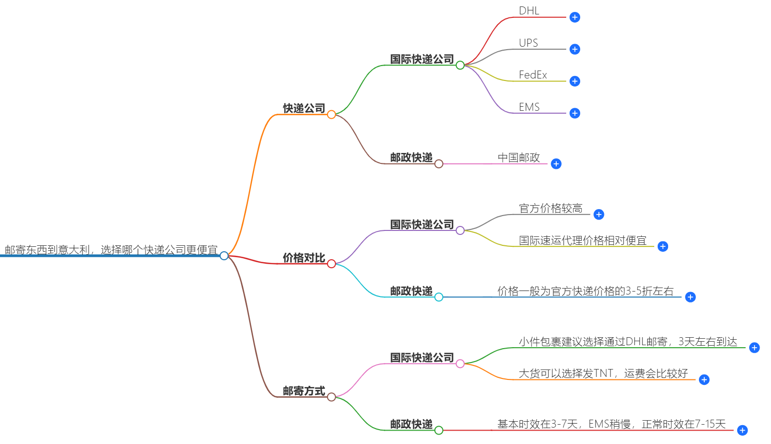 邮寄东西到意大利，选择哪个快递公司更便宜？