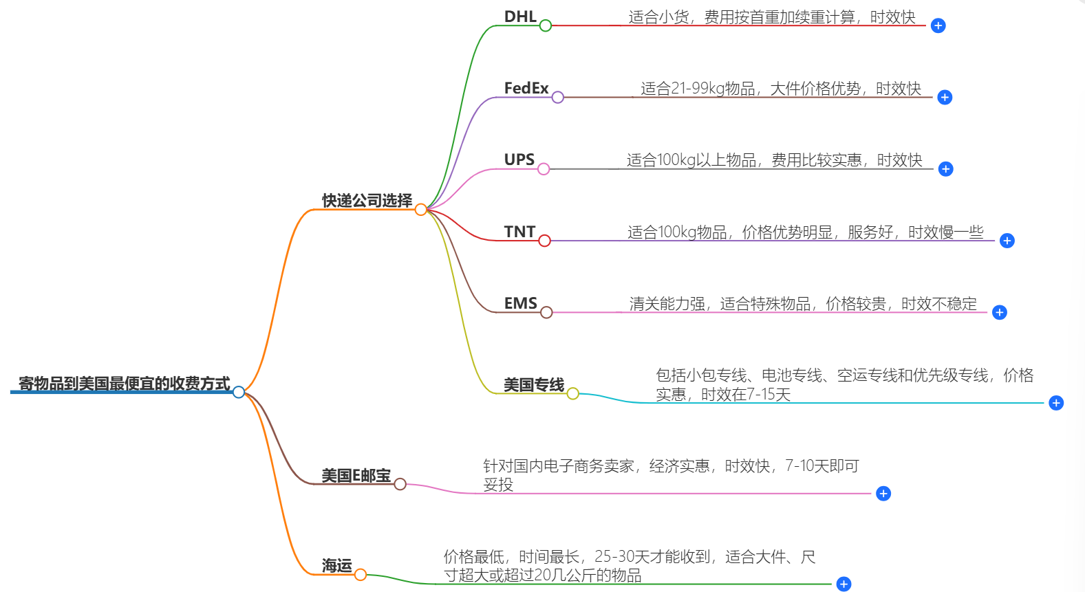 最便宜的寄物品到美国收费方式-价格较低的快递选择