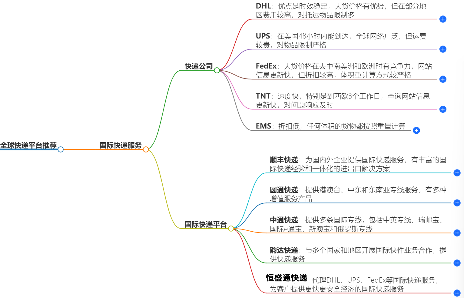 国际快递平台