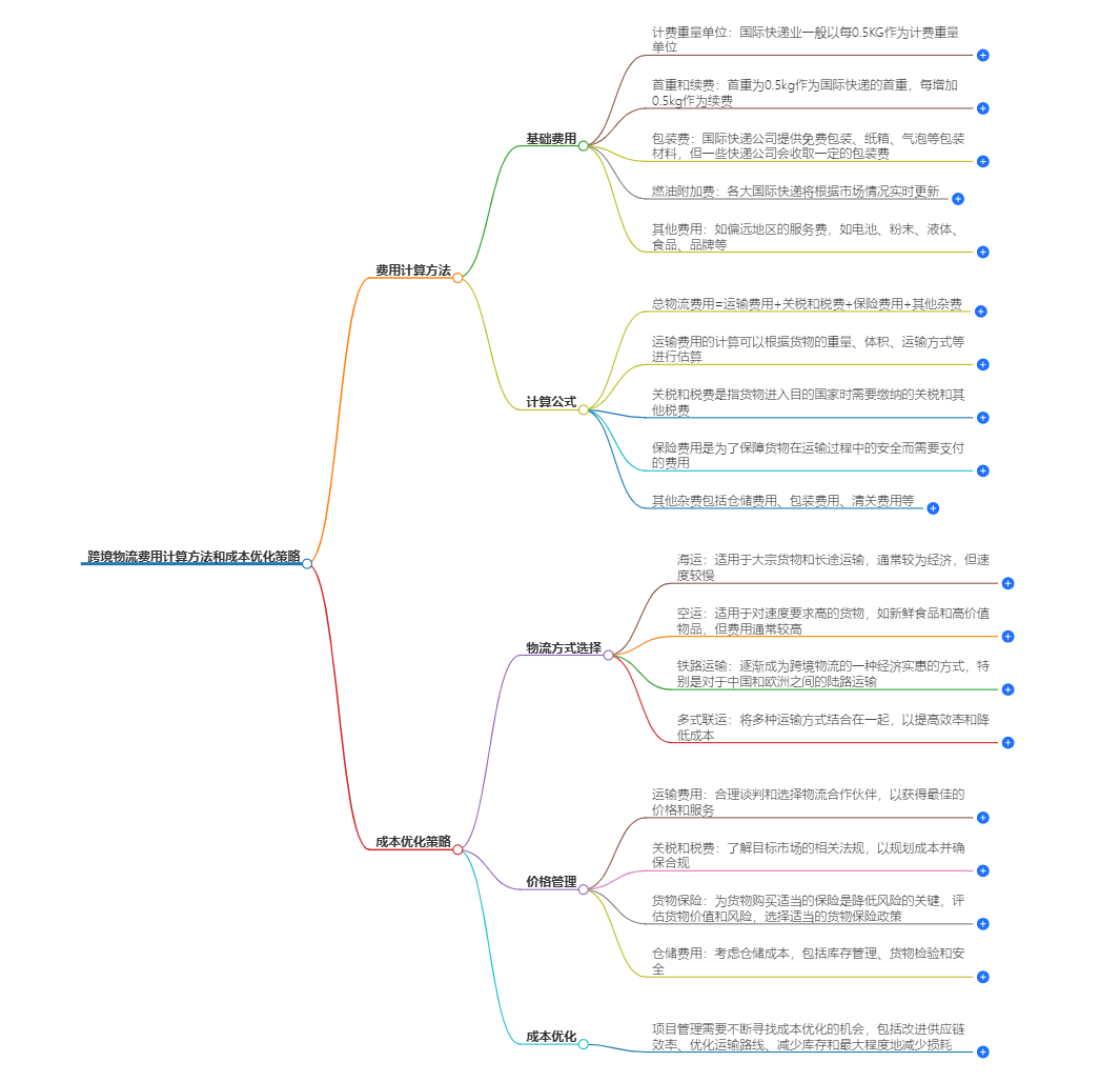 跨境物流费用计算方法和成本优化策略