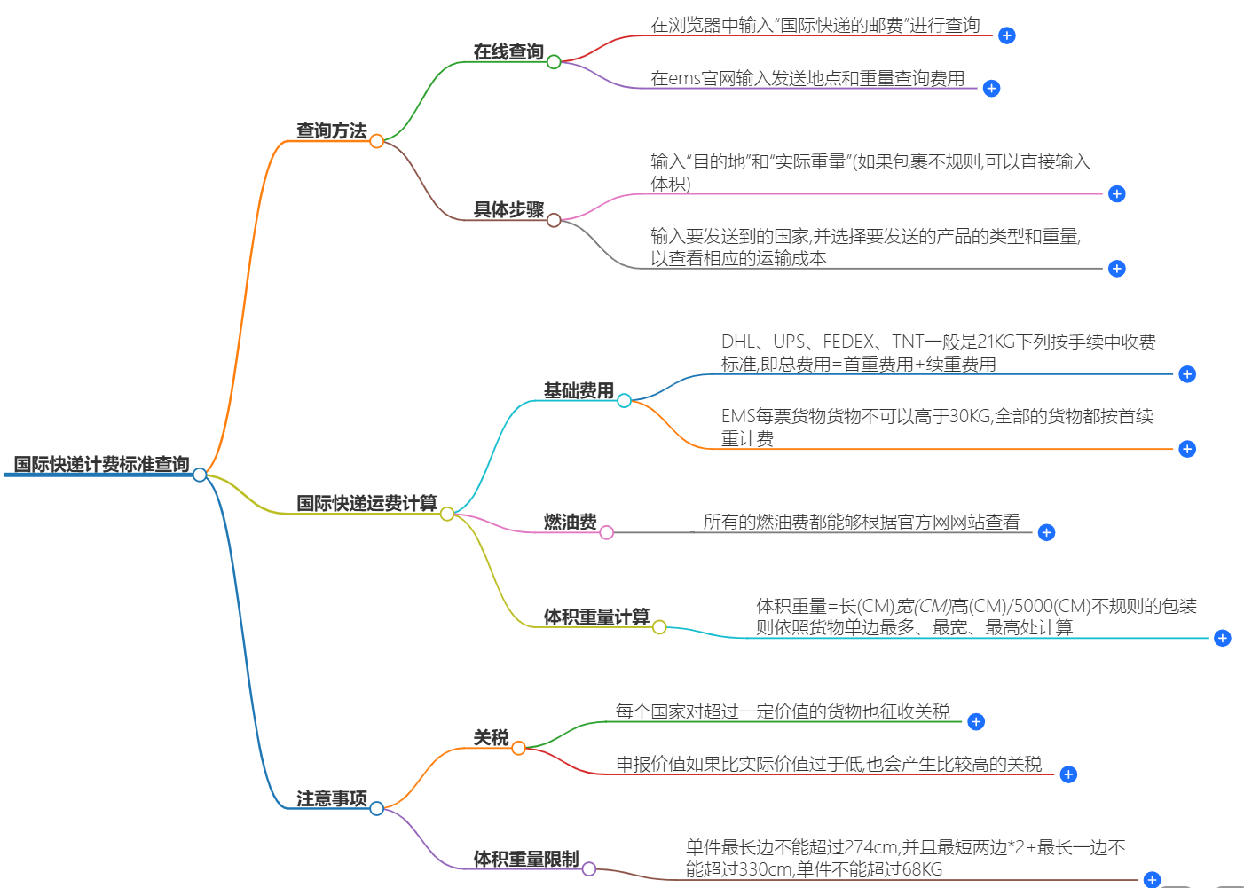 国际快递计费标准查询-简便快捷