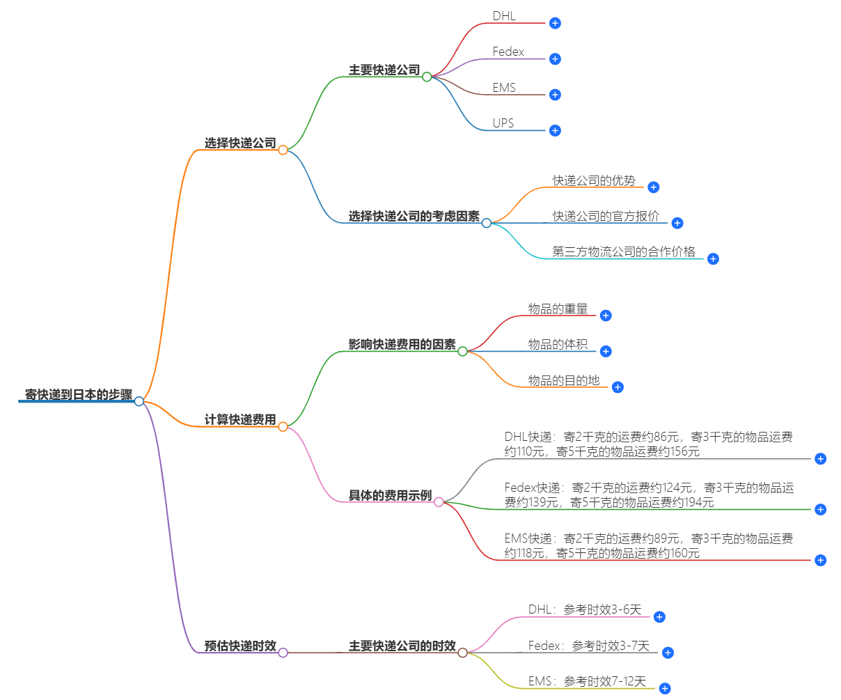 寄快递到日本的步骤