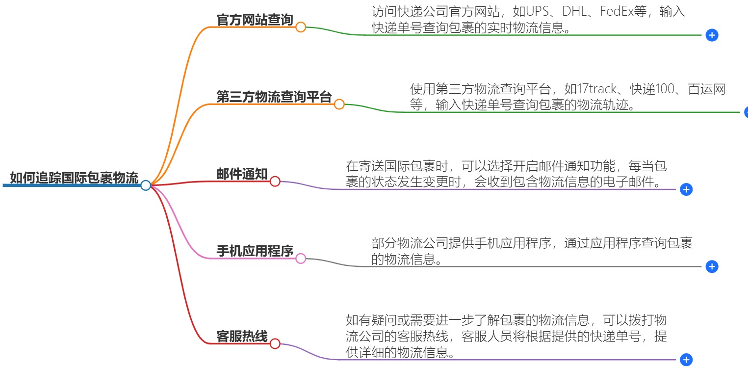 如何追踪国际包裹物流-快速了解国际件物流追踪方式