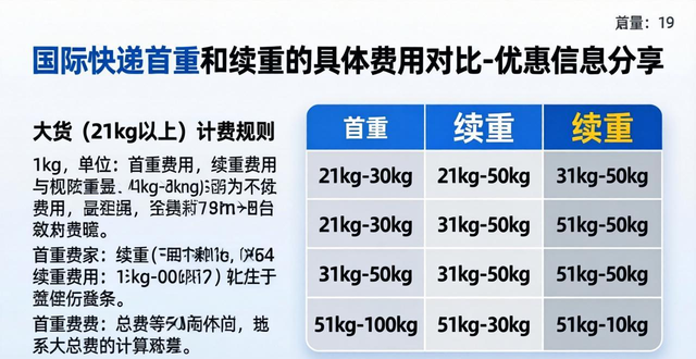 国际快递首重和续重的具体费用对比-优惠信息分享