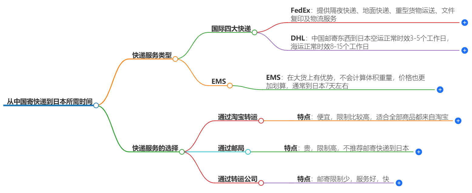 从中国寄快递到日本要多久-速递服务