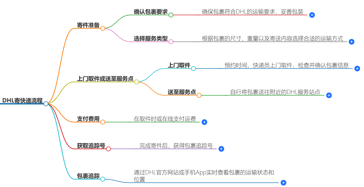 DHL寄快递流程指南-轻松上手寄送