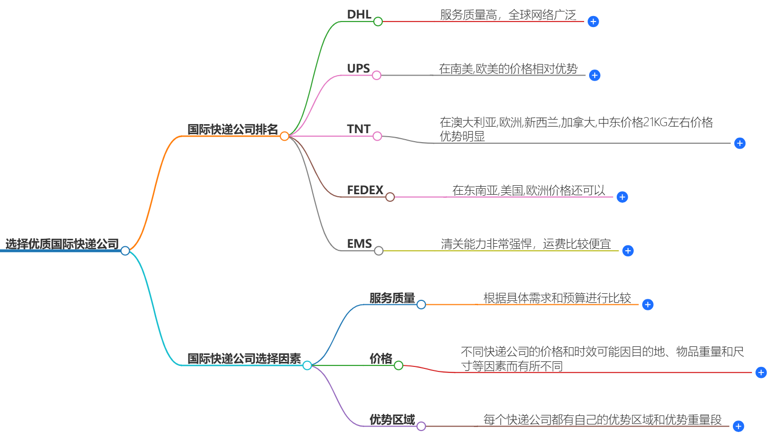 国外快递至国内