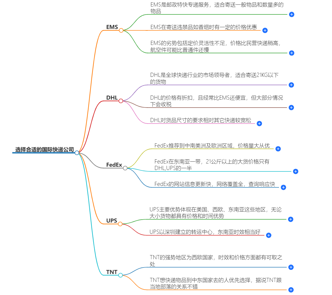 如何选择国际快递公司
