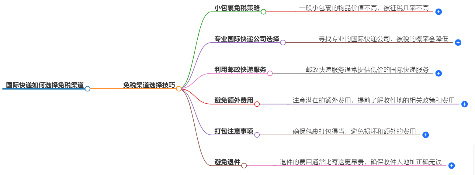 国际快递选择