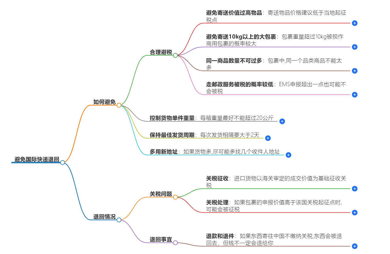 如何避免国际快递退回？东西寄往中国不缴纳关税后会被退回吗？