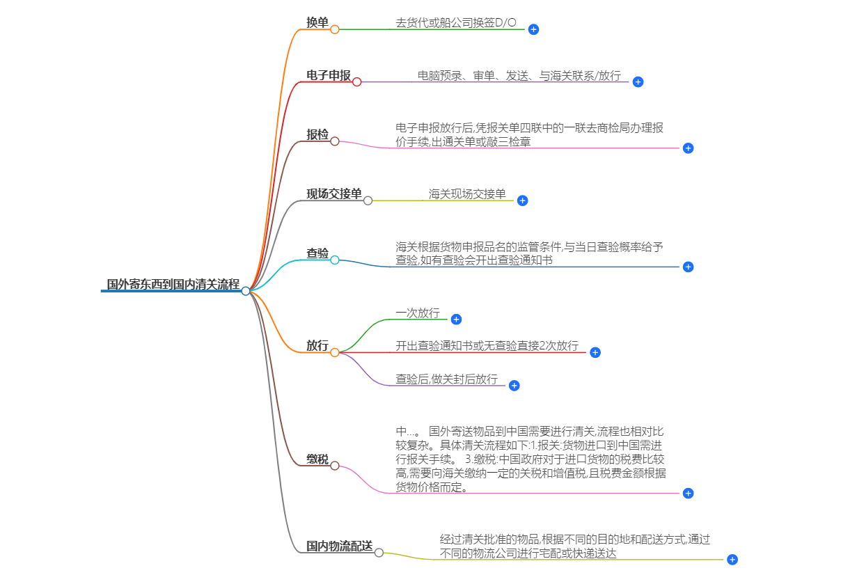 国外寄东西到国内清关流程-全面解析